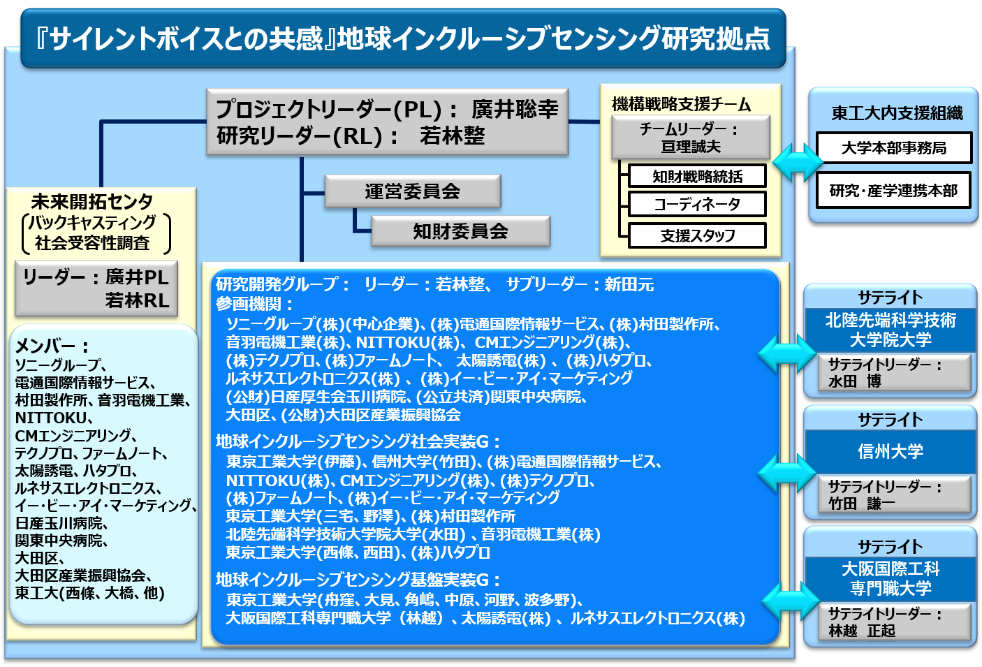 COI拠点構想概念図